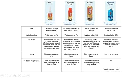 Betadine Antiseptic Liquid First Aid Solution, Povidone-iodine 10%, Infection Protection, Kills Germs In Minor Cuts Scrapes And Burns, No Sting Promise, No Alcohol or Hydrogen Peroxide, 8 FL OZ