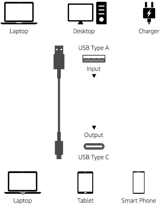 Amazon Basics USB-C to USB-A 2.0 Fast Charging Cable for Android Phones, 480Mbps Speed, USB-IF Certified, for Apple iPhone 16/15, iPad, Samsung Galaxy, Tablets, Laptops, 6 Foot, White
