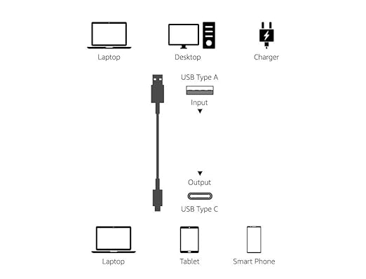 Amazon Basics USB-C to USB-A 2.0 Fast Charging Cable, 480Mbps Data Transfer Speed, USB-IF Certified, for Apple iPhone 16/15, iPad, Samsung Galaxy, Tablets, Laptops, 3 Foot, White