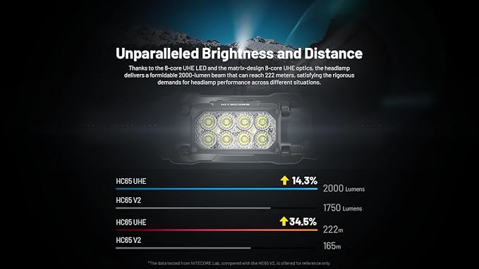 Nitecore HC65 UHE Headlamp, 2000 Lumen Max Heavy Duty Metal, USB-C Rechargeable with White, Red, and Reading Lights for Camping, Hiking, Hunting, and Industrial Works with LumenTac Organizer (Black)