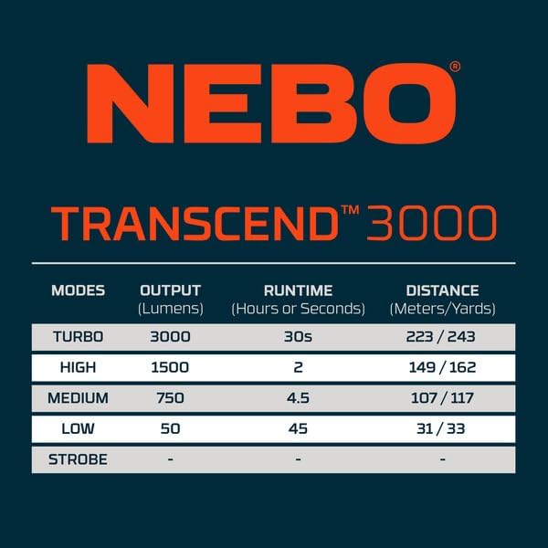 NEBO Transcend 3K Headlamp | 3000 Lumen, 5 Light Modes, USB-C Rechargeable, Waterproof, Magnetic, Detachable Light, Hat Clips, and Hard Hat Compatible, Outdoor, Mechanic, Construction Work