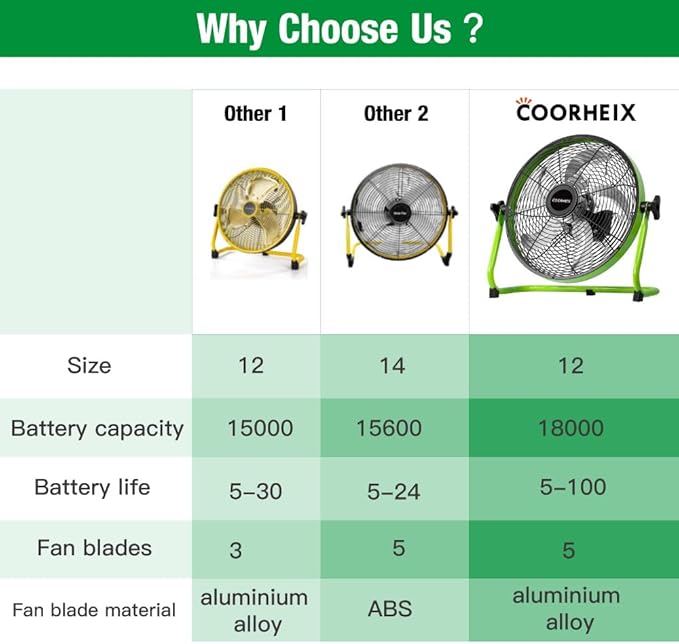 12'' Solar Powered Floor Fan Rechargeble,18000mAh Battery Operated Fan 5-Blade Solar Portable Outdoor Fan 360° Tilt for Outside, Greenhouse, Camping, Shed