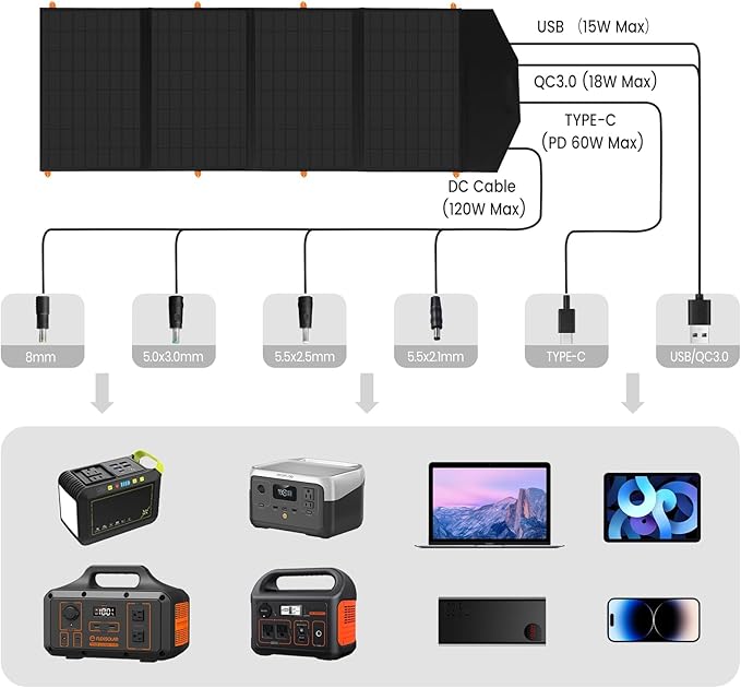 FlexSolar 120W Portable Solar Panel for 300/500/1000/1500W Power Station,IP67 Waterproof Folding Solar Charger with USB C&2 USB A&18V DC Output Charge Generator,Cell Phones,Power Bank,12V Car Battery