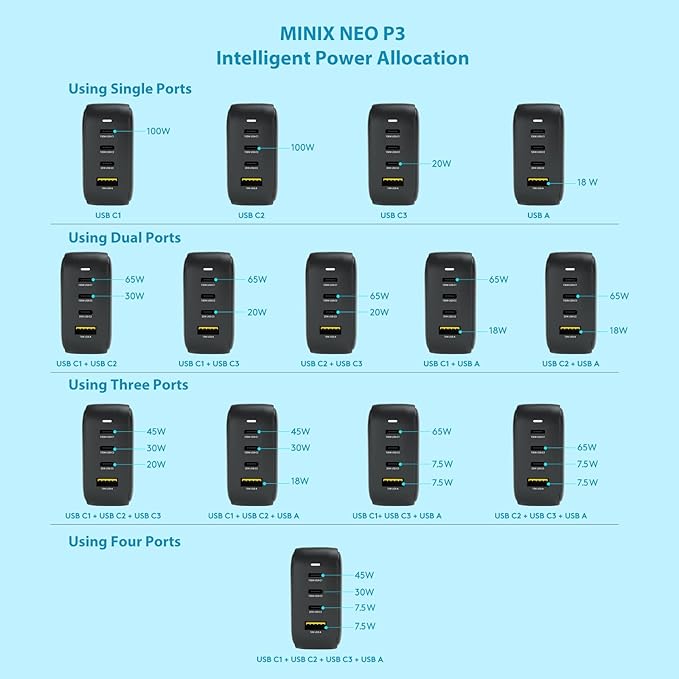 MINIX NEO P3 100W Turbo 4-Port GaN Wall Charger, 3 x USB C port Fast Charging Power Adapter(Max 100W/20W), 1 USB-A (Max 18W). Compatible with MacBook Pro Air, iPad Pro, iPhone 17/16 Pro Max,Galaxy S23