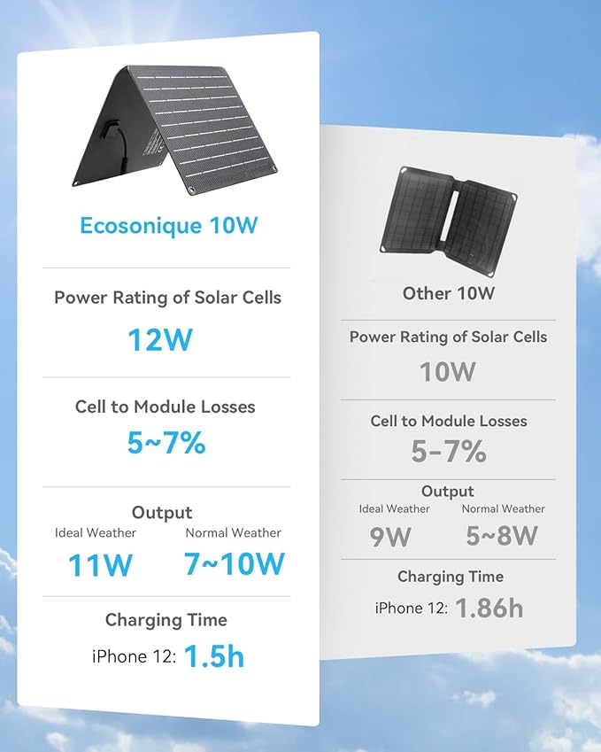 Ecosonique 10W/15W/30W/60W Portable Solar Panel Charger, IP67 Waterproof ETFE USB Solar Phone Charger with Detachable Power Hub, 2025 Latest Version Compatible with iPhone, Power Bank, Smartwatch