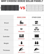 DOKIO 200W 36V Portable Folding Solar Panel Kit for 24V Batteries & Power Stations Lightweight Flexible Charger for AGM, LiFePO4, Deep Cycle — RV, Trailer, Truck, Boat, Camping, Van, Emergency