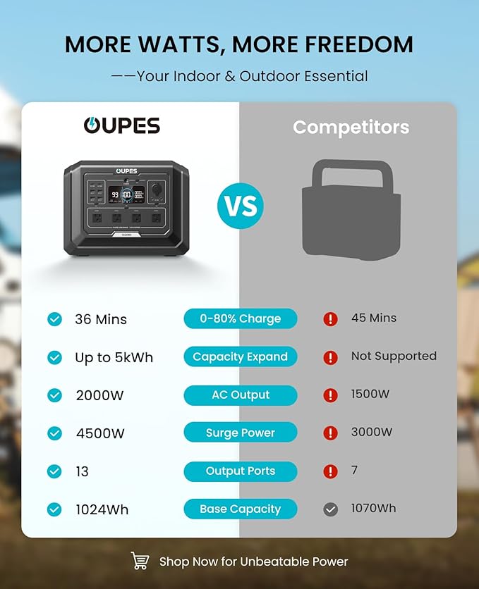 OUPES Mega 1 Portable Power Station, 1024Wh LiFePO4 Battery w/ 4 2000W AC Outlets, Expandable to 5kWh, UPS, Solar Generator for Home Backup Power, Camping & Road Trips (Solar Panel Optional)