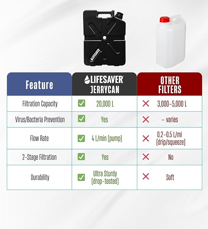 Lifesaver Jerrycan Water Purifier - Military Spec, Heavy Duty Water Purifier for Overlanding, Camping, Hiking, Emergency Preparedness and Survival Kit