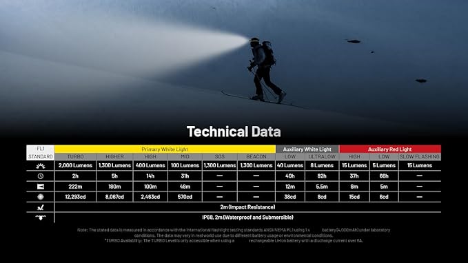 Nitecore HC65 UHE Headlamp, 2000 Lumen Max Heavy Duty Metal, USB-C Rechargeable with White, Red, and Reading Lights for Camping, Hiking, Hunting, and Industrial Works with LumenTac Organizer (Black)