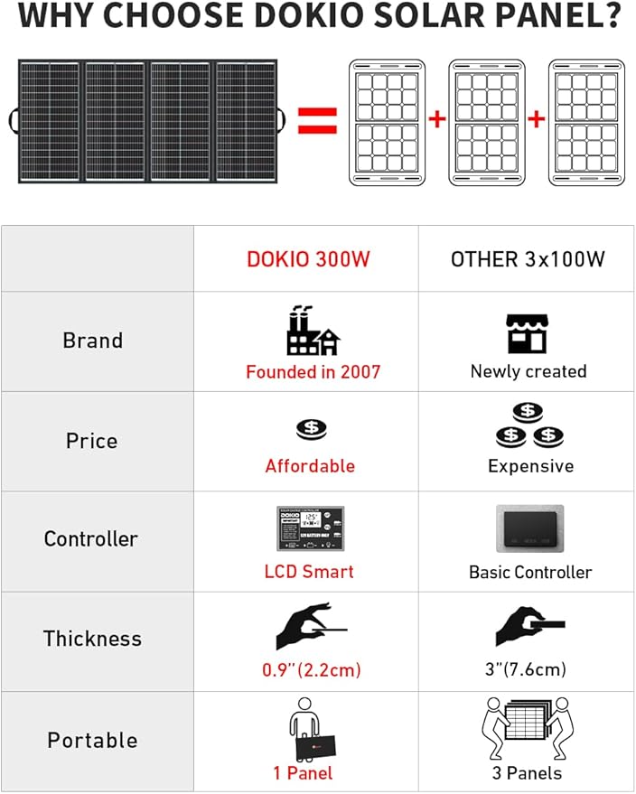 DOKIO 300W 36V Portable Folding Solar Panel Kit for 24V Batteries & Power Stations Lightweight Charger for AGM, LiFePO4, Deep Cycle — RV, Trailer, Truck, Boat, Camping, Van, Emergency