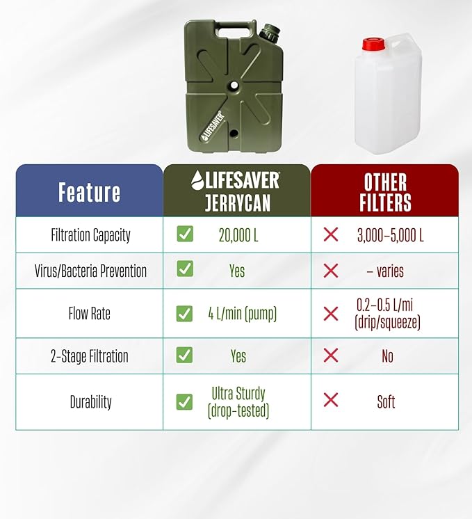 Lifesaver Jerrycan Water Purifier - Military Spec, Heavy Duty Water Purifier for Overlanding, Camping, Hiking, Emergency Preparedness and Survival Kit