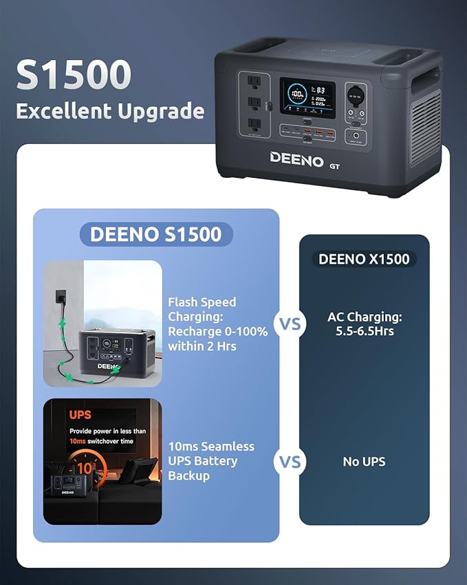 Portable Power Station, 1036Wh LiFePO4 Battery, 1500W Continuous Power, Solar Generator for Emergency Backup, Home, Camping, RVs, and Off-Grid Use – Fast Charging & Multi-Device Support DEENO S1500