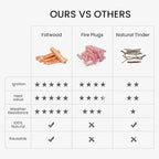 Ferro Rod Companion,High Resin Fatwood Fire Starter 4 Sticks,Waterproof Natural Tinder for Flint, Survival Gear Kit for Hiking, Camping, Bushcraft, Emergency Supplies