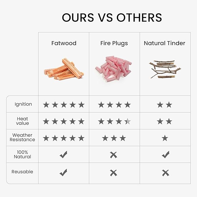 Ferro Rod Companion,High Resin Fatwood Fire Starter 4 Sticks,Waterproof Natural Tinder for Flint, Survival Gear Kit for Hiking, Camping, Bushcraft, Emergency Supplies