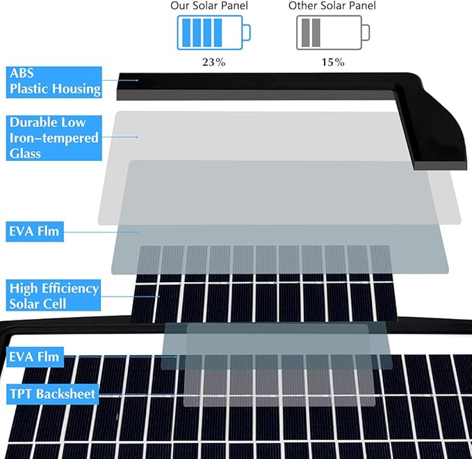 MEGSUN 12 Volt 10W Solar Car Battery Maintainer Trickle Chargers Kits, Portable Waterproof Solar Panel Charging Kit for Car, Boats, RV, Trailer, Camper, Automotive, Motorcycle, Snowmobile. (10W)