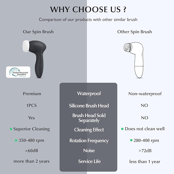 COSLUS Facial Cleansing Brush Silicone Face Scrubber: 7 in 1 FBS-D Electric Exfoliating Rotating Massage Device Waterproof Deep Cleaning Exfoliation Spa Machine - Electronic Skin Care Wash System