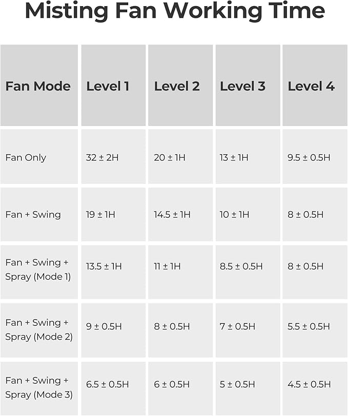 Koonie 10 Inch Camping Misting Fan 11L Tank, 20000mAh Cooling Battery Floor Fan with Remote, 4 Timers, 4 Speeds, 3 Mist Modes, 45°/90° Oscillation, 10° Tilt, Portable for Outdoors Patios, Travel