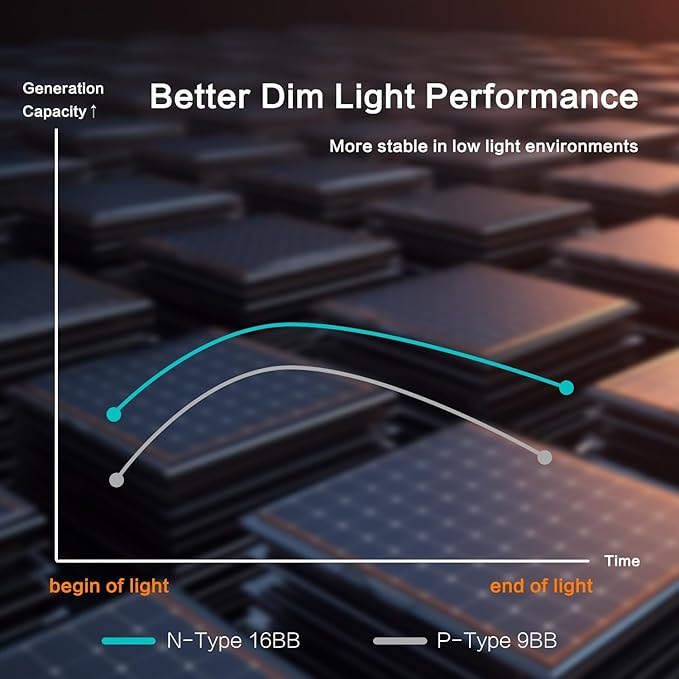 JJN Bifacial 400 Watt Solar Panel, 16BB N-Type 2 Pcs 200W 12V 25% High Efficiency 400W Solar Panels, Monocrystalline Solar Module for RV Home Farm Trailer Camper Marine Off-Grid Solar System