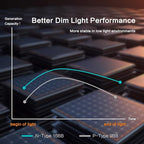 JJN Bifacial 400 Watt Solar Panel, 16BB N-Type 2 Pcs 200W 12V 25% High Efficiency 400W Solar Panels, Monocrystalline Solar Module for RV Home Farm Trailer Camper Marine Off-Grid Solar System