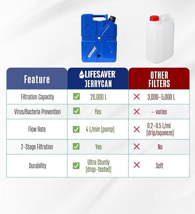 Lifesaver Jerrycan Water Purifier - Military Spec, Heavy Duty Water Purifier for Overlanding, Camping, Hiking, Emergency Preparedness and Survival Kit