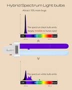 2-Pack Hybrid Spectrum, Waterproof Switch Bug Zapper Outdoor Bug Zapper Indoor Bug Zapper Mosquito Repellent Outdoor Patio Mosquito Zapper Electric Fly Zapper Fruit Fly Trap for Indoors Killer