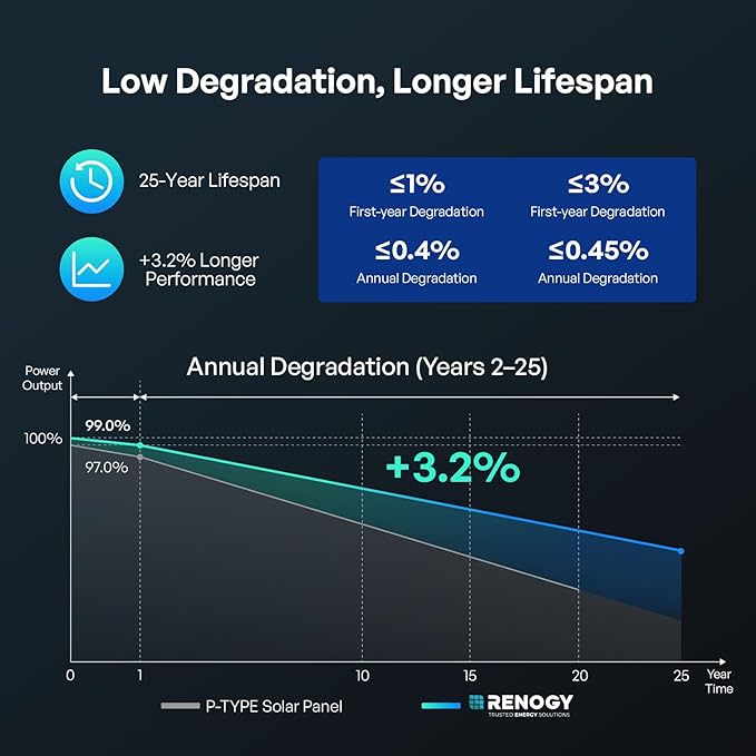 Renogy Solar Panel 100 Watt 12 Volt, High-Efficiency Monocrystalline PV Module Power Charger for RV Marine Rooftop Farm Battery and Other Off-Grid Applications, RNG-100D-SS, Single 100W