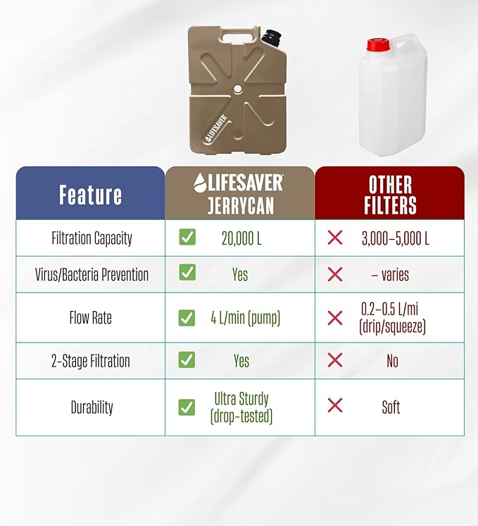 Lifesaver Jerrycan Water Purifier - Military Spec, Heavy Duty Water Purifier for Overlanding, Camping, Hiking, Emergency Preparedness and Survival Kit
