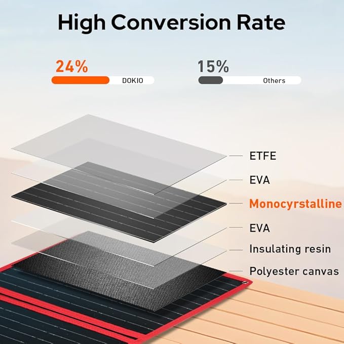 DOKIO 20W Foldable Solar Charger, ETFE Portable Solar Panel with USB-C & USB-A, Water-Resistant Surface for Phone & Power Bank Charging, Camping Hiking Emergency