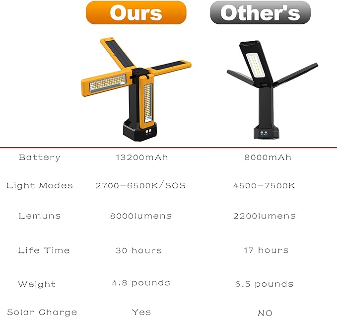 13200mAh Rechargeable Solar Work Light,IPX4 Waterproof with Folding Stand Support and Portable Carrying Bag, 8000 Lumen Stepless Dimmable, 4 Lighting Modes, White/Warm/Warm White (Standard)