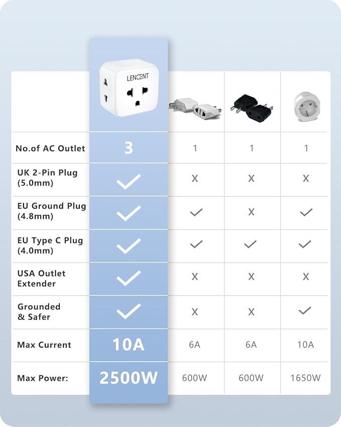 LENCENT EU to US Plug Adapter, European to USA Outlet Adaptor, Travel from Europe to American Outlet, 3-Sided Outlet Extender, Wall Tap, Mini Charger Box, Travel Plug Converter