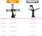 Upgraded Aluminum13200mAh Rechargeable Work Light with Folding Stand and Carrying Bag, 8000 Lumen Cordless Camping Light, White/Warm/Nature White with Detachable Tripod (Remote)