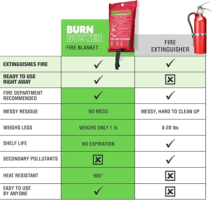 2-Pack Emergency Fire Blanket - ASTM Certified Fire Suppression Blanket for Home, Kitchen, Grill, Camping, Car & More - 40" x 40" Flame Retardant Fabric, No Mess, Easy Deployment