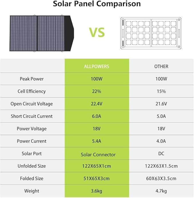 ALLPOWERS SP027 100W Foldable Solar Panel, 23% Efficient IP66 Waterproof for Power Station, Camping, RV & Home Use, Compact Portable Design（SP027-100W