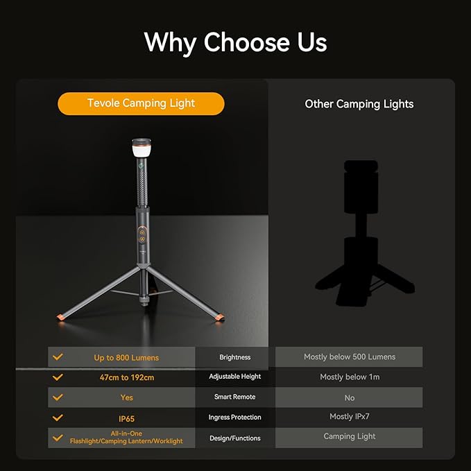 Camping Light Telescopic Collapsible 800 Lumens IP65 Waterproof Smart Remote Magnetic Base USB Rechargeable Battery Adjustable Height for Outdoor Adventure Hiking Emergency Lighting