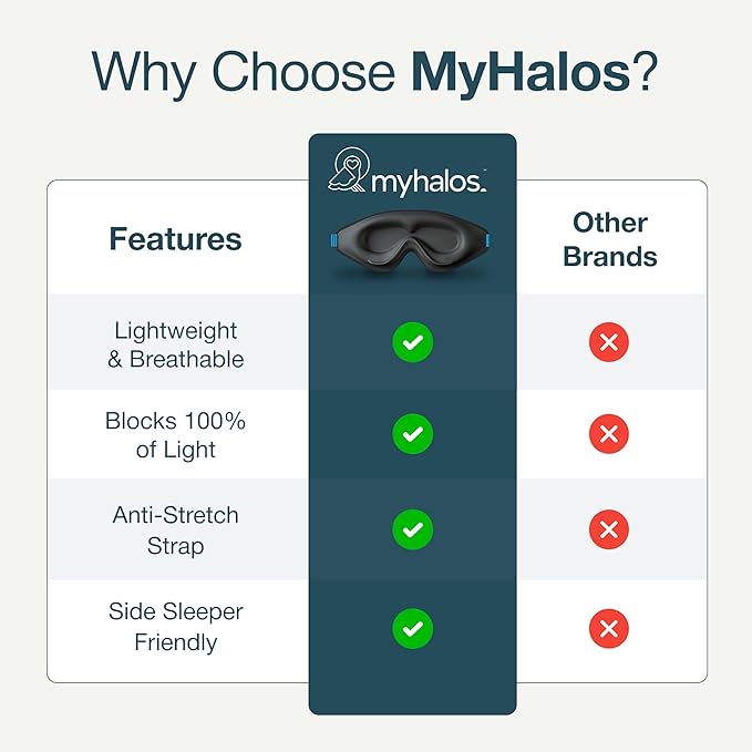 MyHalos® Sleep Mask - Eye Masks for Sleep - 100% Blackout Sleeping Mask for Women, Men & Side Sleepers - 3D Sleeping Eye Mask for Zero Pressure - Award Winning Design, Eyelash Friendly & Breathable