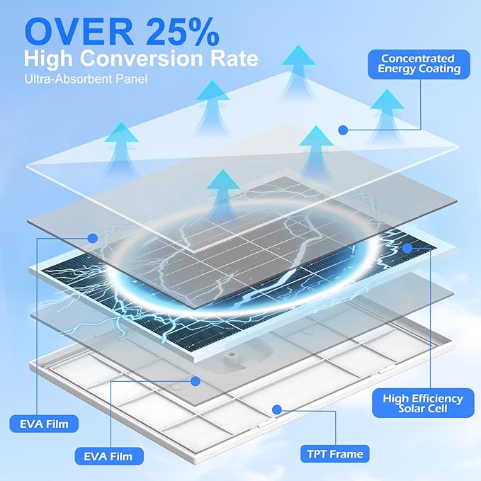 8W Solar Panel for Security Camera, Micro USB & USB-C & DC Ports High Conversion Rate Solar Panel for Built-in Rechargeable Battery Outdoor Cameras, Waterproof & Fast Charging & 360° Freely Adjustable