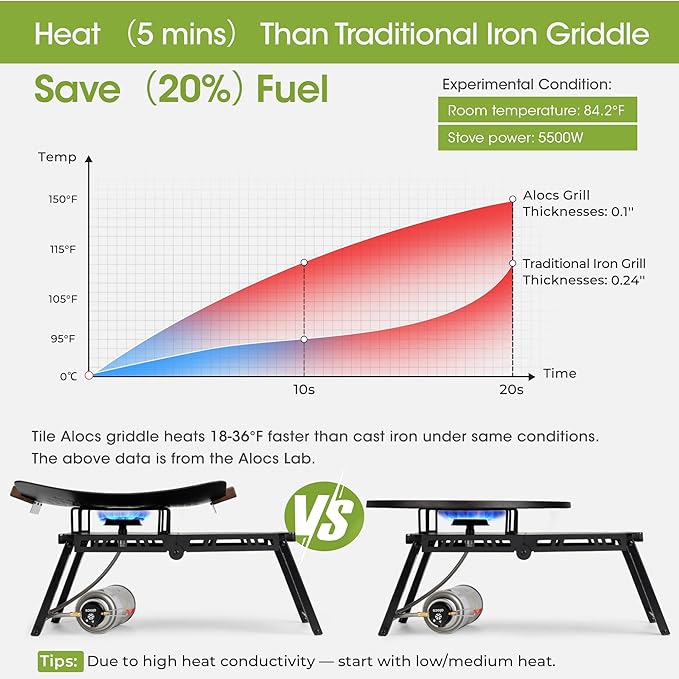 Alocs Grill Pan, Lightwight 2.2 Pounds Griddle Pan for Stove Top, 12.6'' Non-Stick Frying Pan, Pancake Griddle with Storage Bag for Indoor Cooking, Induction, Outdoor Camping BBQ and Campfire