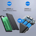 Portable Charger Power Bank 26800mah,Ultra-High Capacity Safer External Cell Phone Battery Pack,2 USB Output High Speed Charging Power bank Compatible with iPhone 16/15/14/13/12 Galaxy Android LG etc