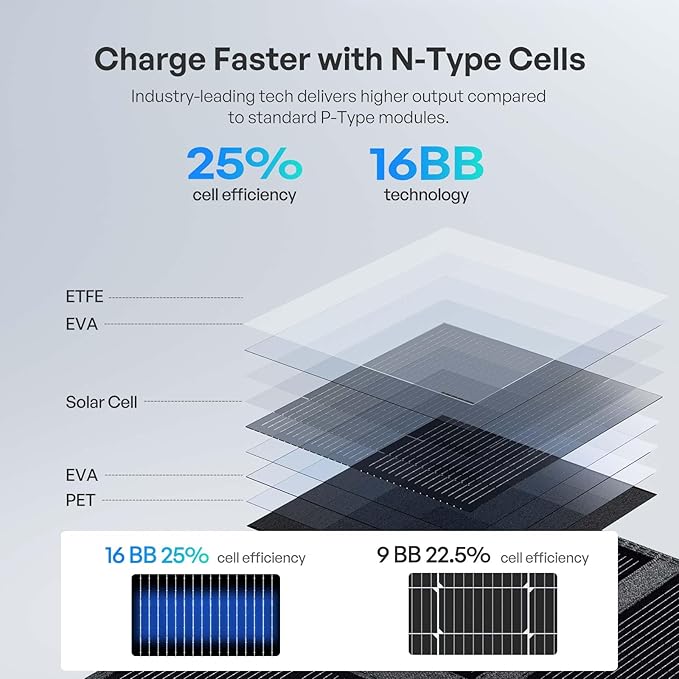 Renogy 200W Portable Solar Panel Blanket, 25% High Efficiency N-Type Foldable Solar Charger for Power Station, Lightweight 8-Fold Space Save, USB-A Type-C Output, For Camping, RV, Pickup Truck, Marine