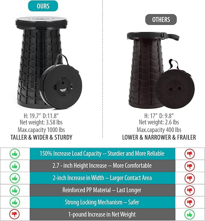 19.7” Heavy Duty Collapsible Stool with Cushion - Portable, Foldable Camping Stool for Adults, Max Capacity 1000lbs