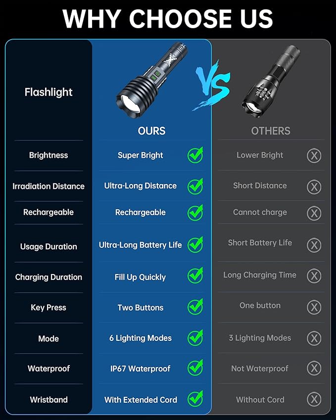 Rechargeable LED Flashlights 5800 High Lumens, Super Bright High Powered Flashlight Long Range W/2 Buttons, Zoomable 12Modes & IP67 Waterproof, Powerful & Strong Handheld Flashlights for Home Camping