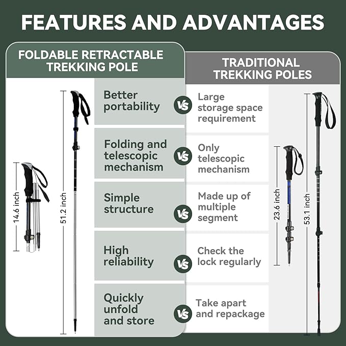 Trekking Poles Collapsible Hiking Poles - 2 Pack Aluminum Hiking Sticks, Lightweight Walking Sticks for Seniors, Men, Women Balance, Tri-Fold Walking Poles for Backpacking by Underwood Aggregator