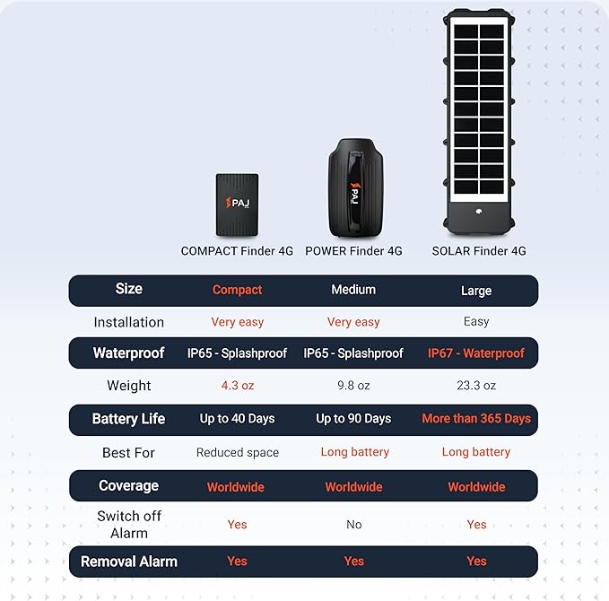 PAJ GPS COMPACT Finder 4G - GPS Tracker for Cars, Motorcycles and Trucks - Up to 40 Days Battery Life - Tracking Device for Theft Protection with Live Tracking, Alarm Notification in case of Emergency