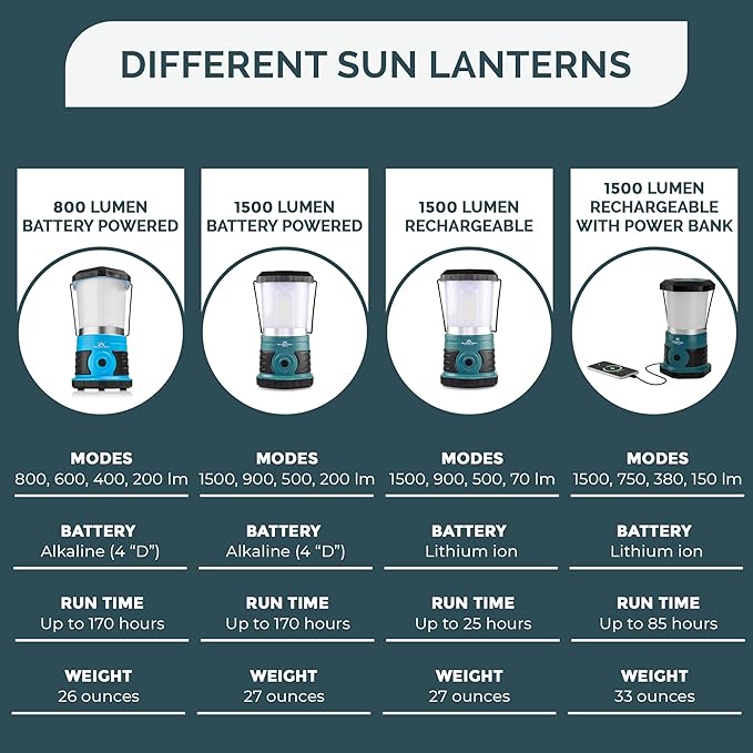 Blazin' Sun Rechargeable LED Lantern 1500 Lumen | 4000mAh Portable Camping Lantern | Hurricane, Emergency, Storm, Power Outage Light | 4 Modes | Runs Up to 25 Hours