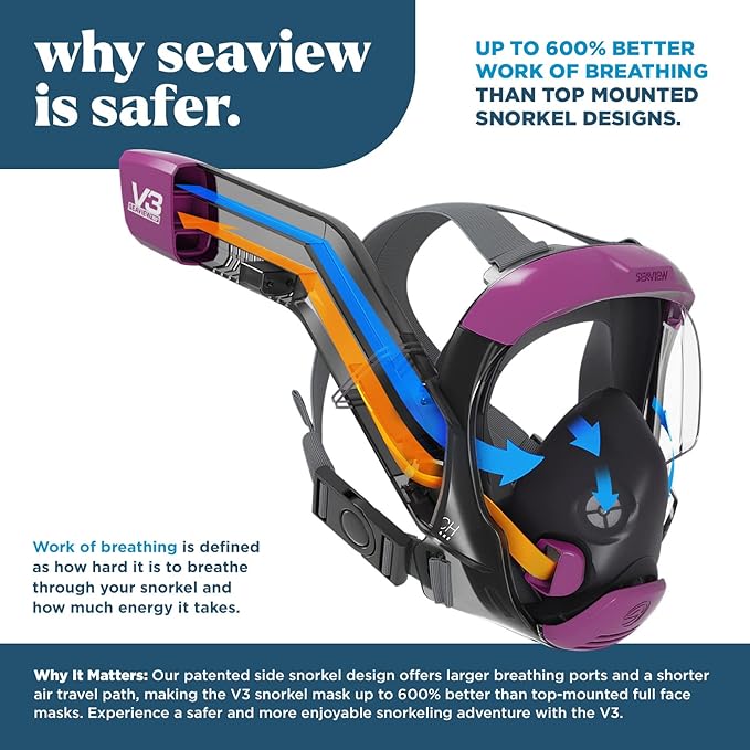 Seaview 180 V3 Full Face Snorkel Mask Adult- The V3 is The Perfect Snorkeling Gear for Adults- Snorkel Mask with 180 Panoramic Viewing and Up to 600% Easier Breathing- Patented Flowtech Air Intake