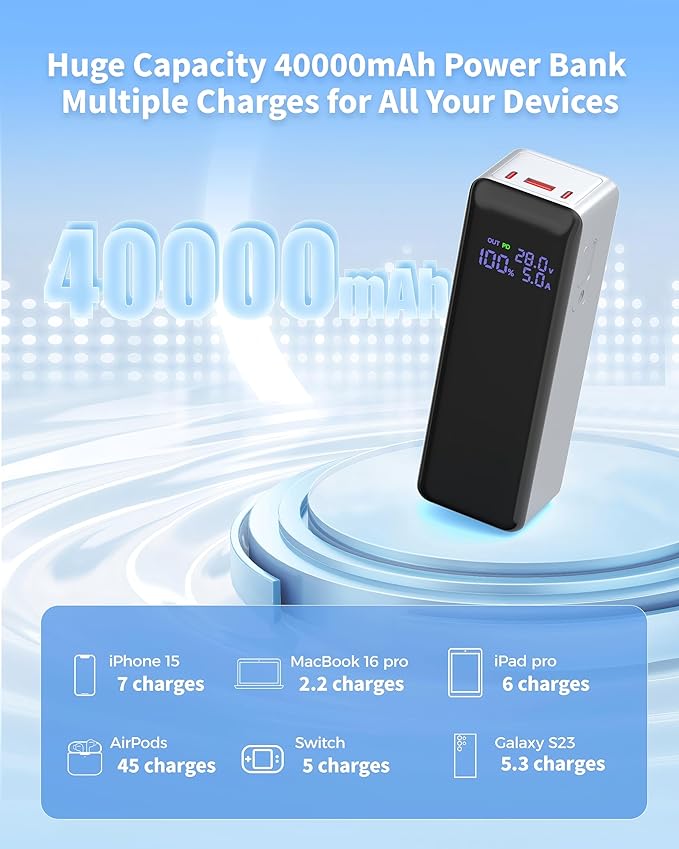 140W Power Bank,40,000mAh 3 USB-C-Port Laptop Portable Charger(148Wh), Digital Display,PD3.1 Fast Charging External Battery Pack Compatible with PC/iPhone 16/15/14/13 Series and More