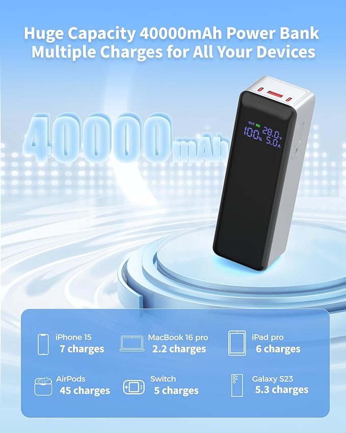 140W Power Bank,40,000mAh 3 USB-C-Port Laptop Portable Charger(148Wh), Digital Display,PD3.1 Fast Charging External Battery Pack Compatible with PC/iPhone 16/15/14/14 Series and More