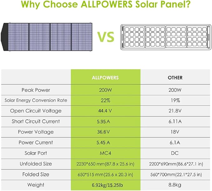 ALLPOWERS 200W Portable Solar Panel, 36V Lightweight SP033 Foldable Solar Charger for Portable Power Station, 23% High Efficiency IP67 Waterproof, for PRV, Camping, Home, Off Grid