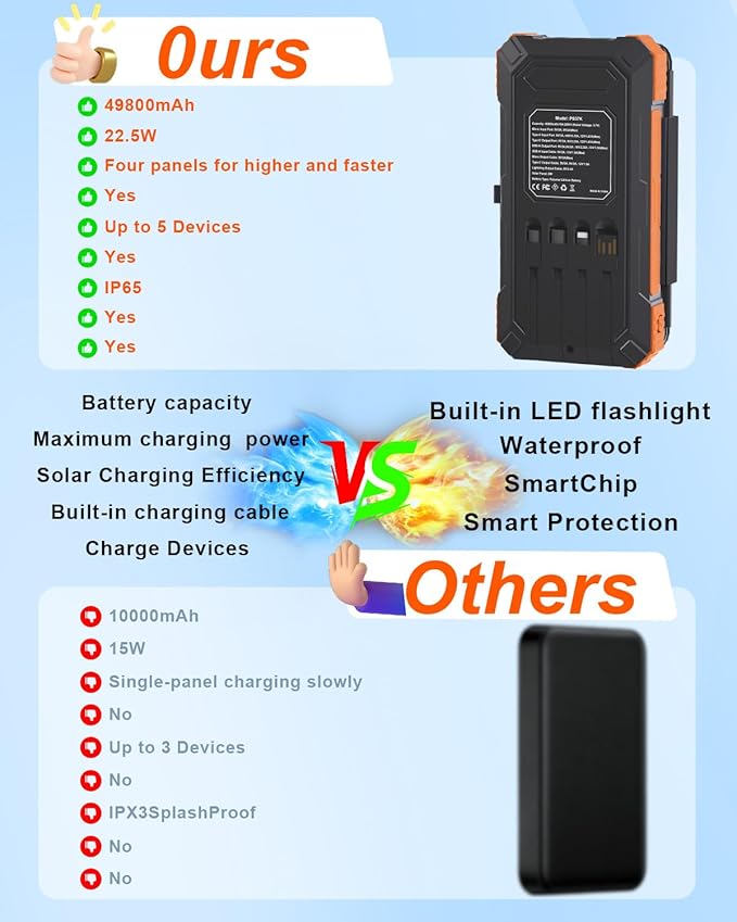 Solar Charger Power Bank 49800mAh with 4 Built-in Cables & 4 Foldable Panels, 22.5W Fast Portable Phone Charger, External Battery Pack with USB-C in/Output & Flashlight for Outdoor Camping