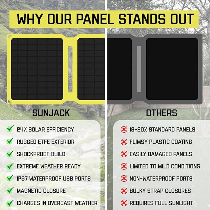 SunJack – 25 Watt Foldable Solar Panel, ETFE Monocrystalline Portable Solar Panel with USB-C and USB-A, IP67 Waterproof Solar Panels for Camping, Backpacking, Hiking and Travel
